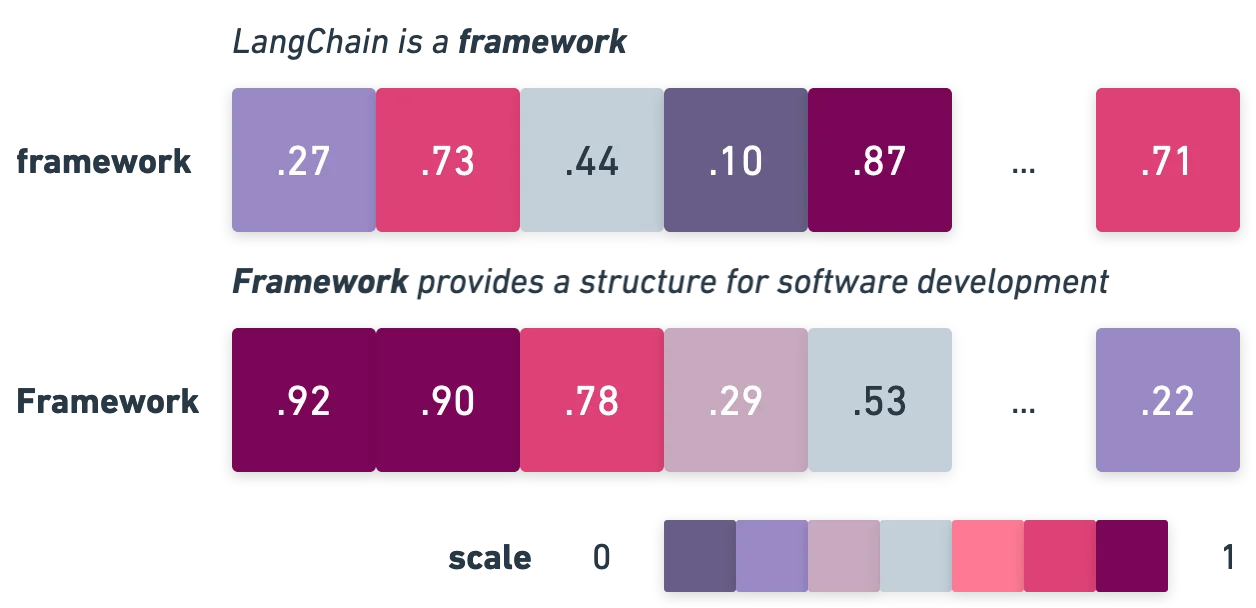 Exemple d'embeddings pour le mot framework