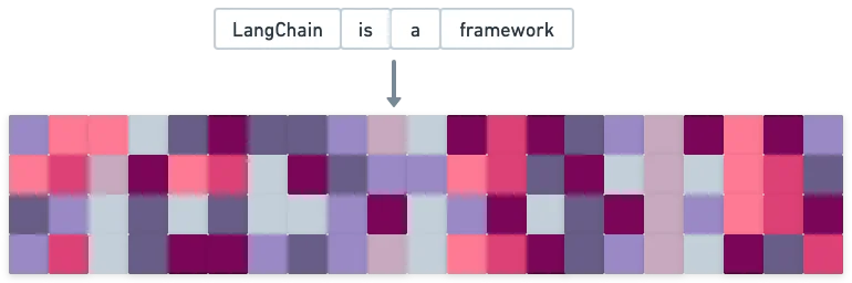 Visualisation des embeddings