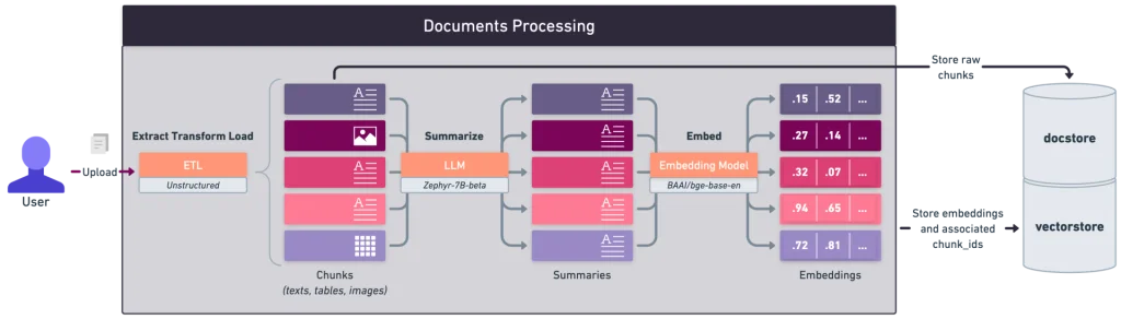 Schéma du traitement des documents