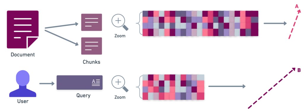 Visualisation de la similarité cosinus