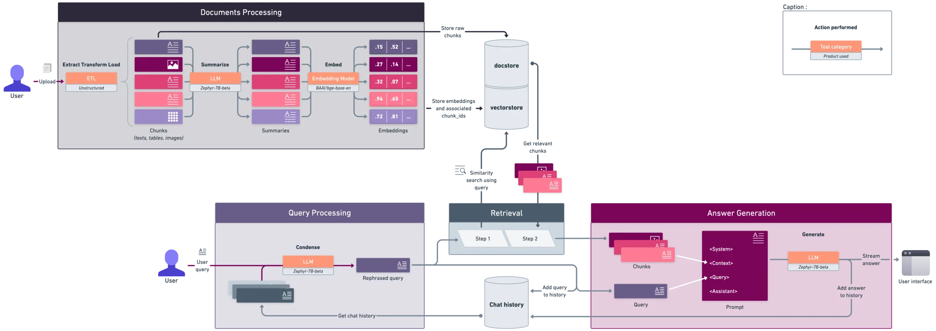 Schéma détaillé du processus RAG
